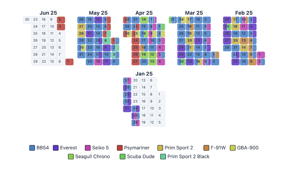 WristLog wear habits